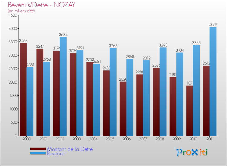 Evolution comparée de la dette et des revenus pour la commune de NOZAY de 2000 à 2011 Comparaison de la dette et des revenus pour NOZAY de 2000 à 2011