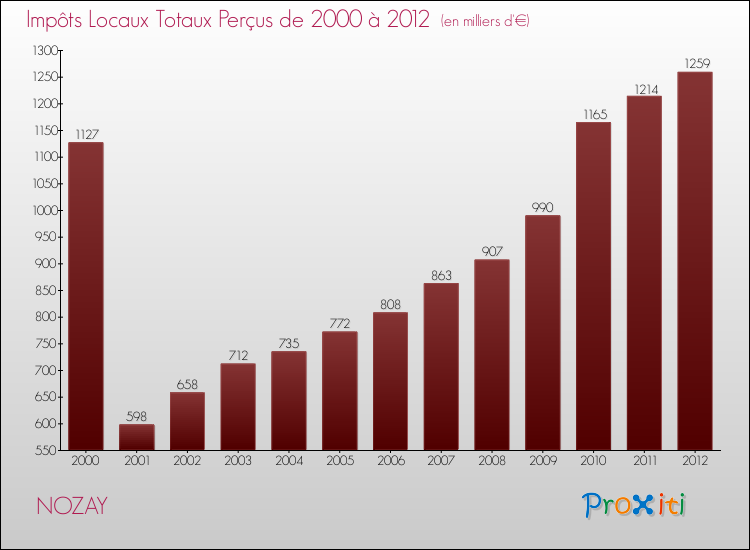 Evolution des Impôts Locaux pour la commune de NOZAY de 2000 à 2012 Evolution des Impôts Locaux pour NOZAY de 2000 à 2012