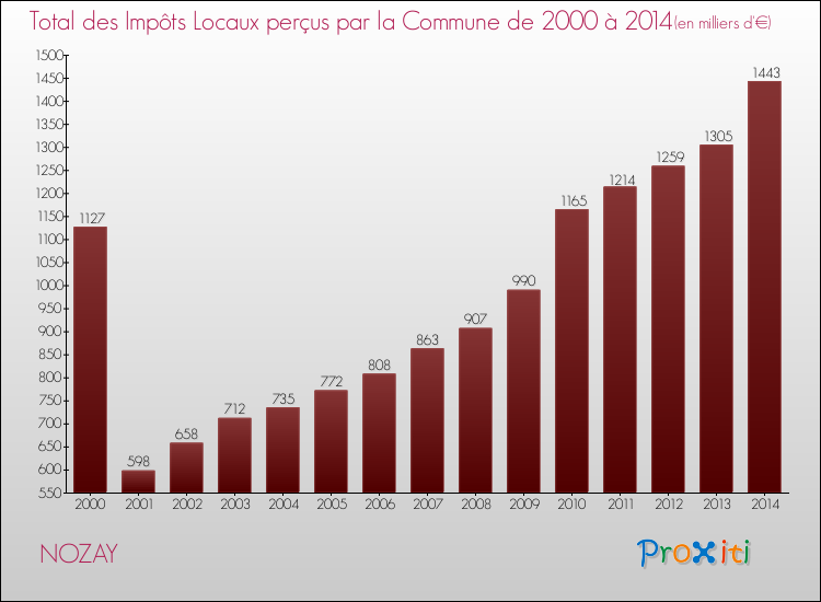 Evolution des Impôts Locaux pour la commune de NOZAY de 2000 à 2014 Evolution des Impôts Locaux pour NOZAY de 2000 à 2014