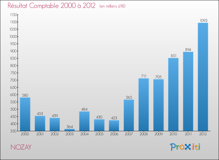 Evolution du résultat comptable pour la commune de NOZAY de 2000 à 2012 Evolution du résultat comptable pour NOZAY de 2000 à 2012