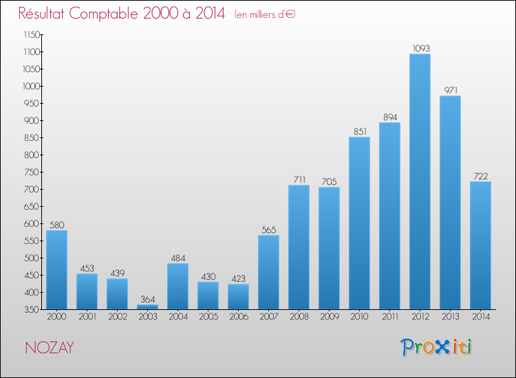 Evolution du résultat comptable pour la commune de NOZAY de 2000 à 2014 Evolution du résultat comptable pour NOZAY de 2000 à 2014