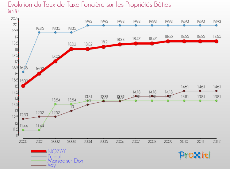 Evolution du taux de la taxe foncière sur le bati pour NOZAY et les communes proches de 2000 à 2012 Comparaison des taux de taxe foncière sur le bati pour NOZAY et les communes voisines de 2000 à 2012