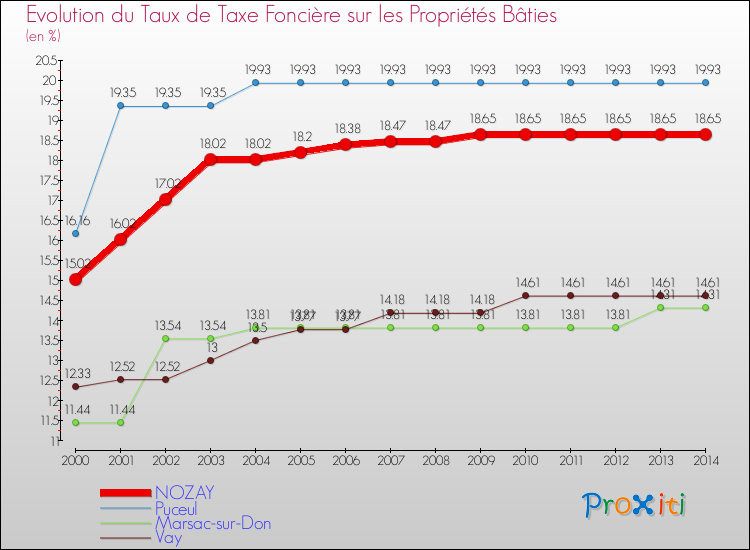 Evolution du taux de la taxe foncière sur le bati pour NOZAY et les communes proches de 2000 à 2014 Comparaison des taux de taxe foncière sur le bati pour NOZAY et les communes voisines de 2000 à 2014