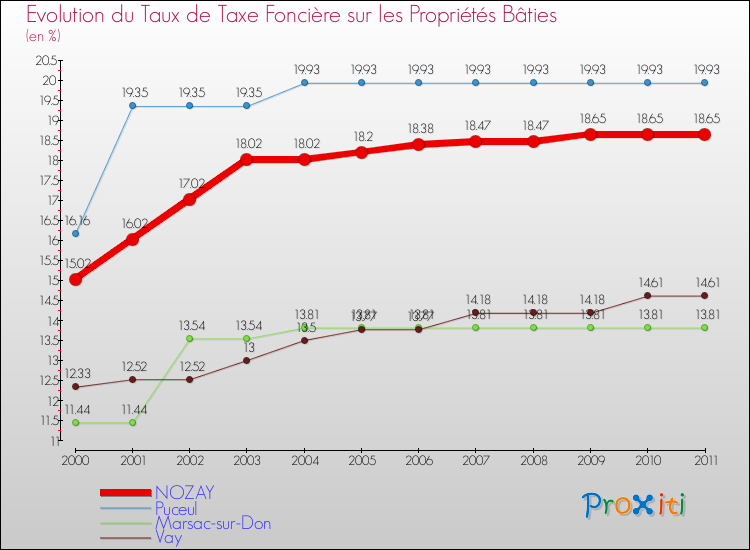 Evolution du taux de la taxe foncière sur le bati pour NOZAY et les communes proches Comparaison des taux de taxe foncière sur le bati pour NOZAY et les communes voisines