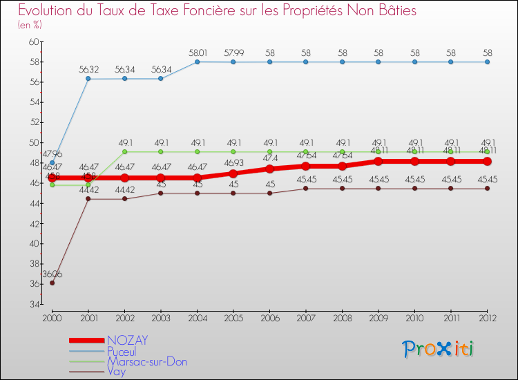 Evolution du taux de la taxe foncière sur les immeubles et terrains non batis pour NOZAY et les communes proches de 2000 à 2012 Comparaison des taux de la taxe foncière sur les immeubles et terrains non batis pour NOZAY et les communes voisines de 2000 à 2012