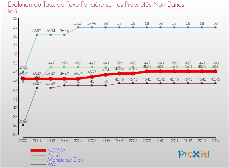 Evolution du taux de la taxe foncière sur les immeubles et terrains non batis pour NOZAY et les communes proches de 2000 à 2014 Comparaison des taux de la taxe foncière sur les immeubles et terrains non batis pour NOZAY et les communes voisines de 2000 à 2014