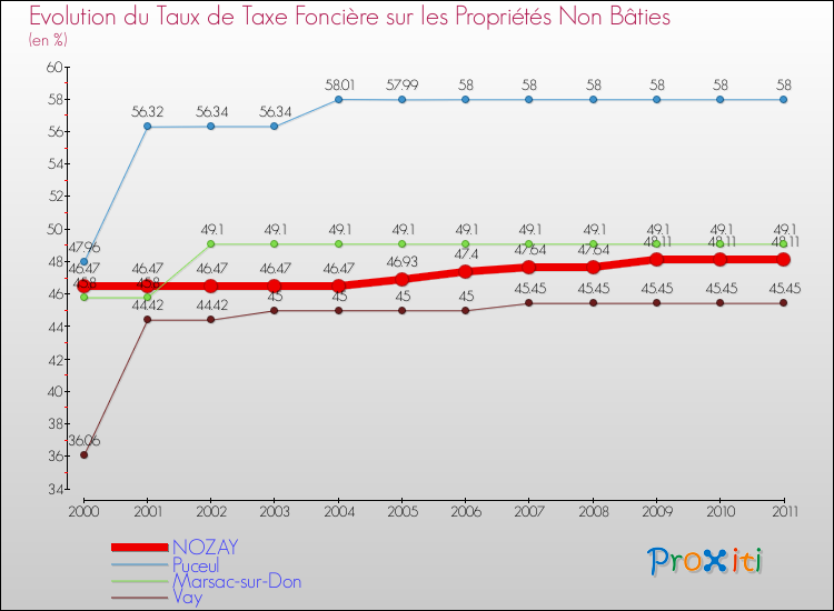 Evolution du taux de la taxe foncière sur les immeubles et terrains non batis pour NOZAY et les communes proches Comparaison des taux de la taxe foncière sur les immeubles et terrains non batis pour NOZAY et les communes voisines