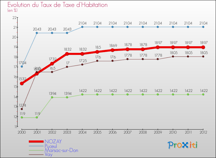 Evolution du taux de la taxe d'habitation pour NOZAY et les communes proches Comparaison des taux de la taxe d'habitation pour NOZAY et les communes voisines
