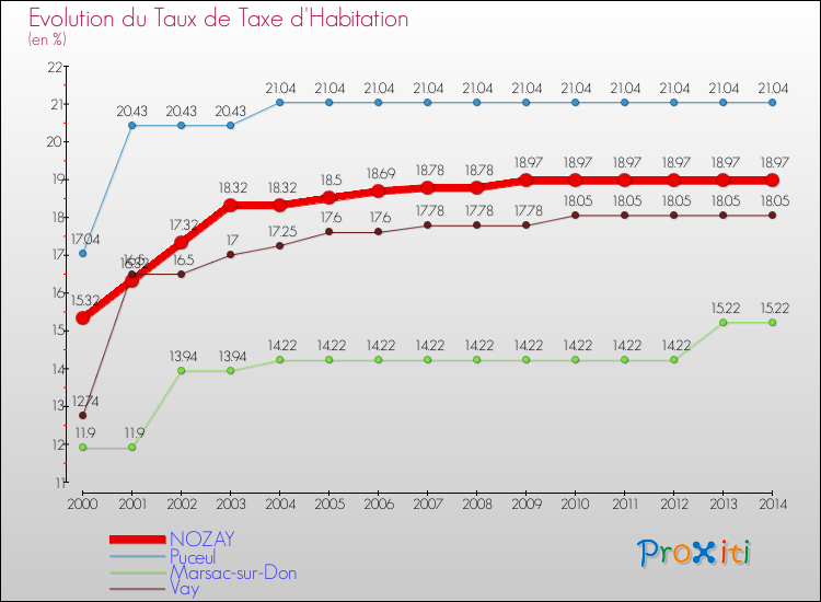 Evolution du taux de la taxe d'habitation pour NOZAY et les communes proches de 2000 à 2014 Comparaison des taux de la taxe d'habitation pour NOZAY et les communes voisines de 2000 à 2014