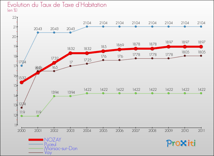 Evolution du taux de la taxe d'habitation pour NOZAY et les communes proches Comparaison des taux de la taxe d'habitation pour NOZAY et les communes voisines
