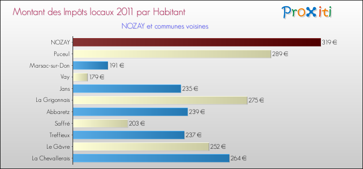 Montant des impôts locaux par Habitant pour NOZAY et les communes proches Comparaison des impôts locaux par habitant pour NOZAY et les communes voisines