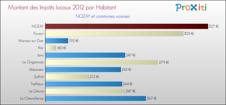 Montant des impôts locaux par Habitant pour NOZAY et les communes proches Comparaison des impôts locaux par habitant pour NOZAY et les communes voisines