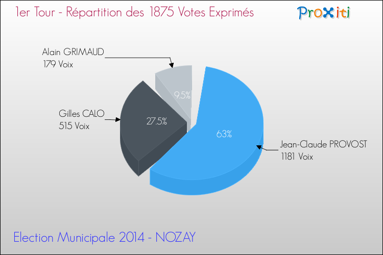 Répartition des votes exprimés au 1er Tour des Elections Municipales 2014 de la commune de NOZAY Elections Municipales 2014 - Répartition des votes exprimés au 1er Tour pour la commune de NOZAY