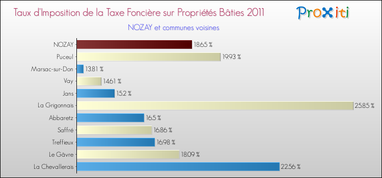 Taux d'imposition de la taxe foncière sur le bati 2011 pour NOZAY et les communes proches Comparaison des taux d'imposition de la taxe foncière sur le bati 2011 pour NOZAY et les communes voisines