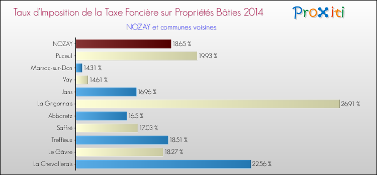 Taux d'imposition de la taxe foncière sur le bati 2014 pour NOZAY et les communes proches Comparaison des taux d'imposition de la taxe foncière sur le bati 2014 pour NOZAY et les communes voisines