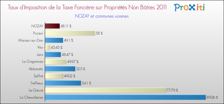 Taux d'imposition de la taxe foncière sur les immeubles et terrains non batis 2011 pour NOZAY et les communes proches Comparaison des taux d'imposition de la taxe foncière sur les immeubles et terrains non batis 2011 pour NOZAY et les communes voisines