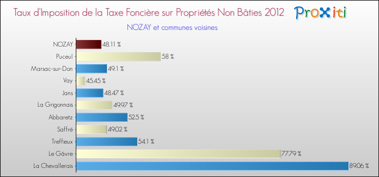 Taux d'imposition de la taxe foncière sur les immeubles et terrains non batis 2012 pour NOZAY et les communes proches Comparaison des taux d'imposition de la taxe foncière sur les immeubles et terrains non batis 2012 pour NOZAY et les communes voisines