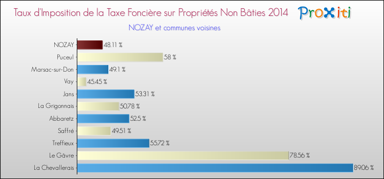 Taux d'imposition de la taxe foncière sur les immeubles et terrains non batis 2014 pour NOZAY et les communes proches Comparaison des taux d'imposition de la taxe foncière sur les immeubles et terrains non batis 2014 pour NOZAY et les communes voisines