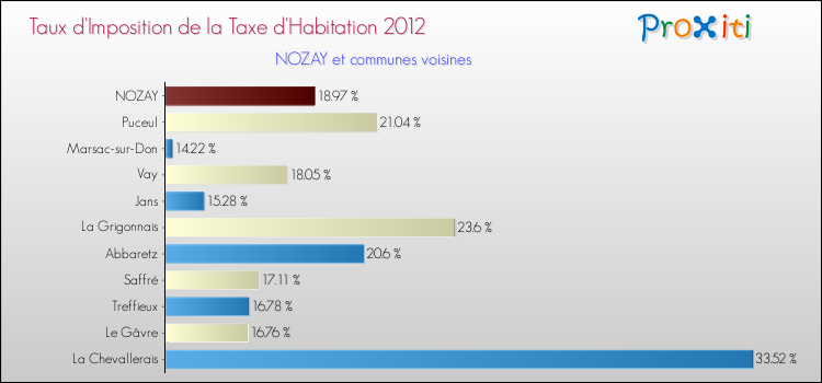 Taux d'imposition de la taxe d'habitation 2012 pour NOZAY et les communes proches Comparaison des taux d'imposition de la taxe d'habitation 2012 pour NOZAY et les communes voisines