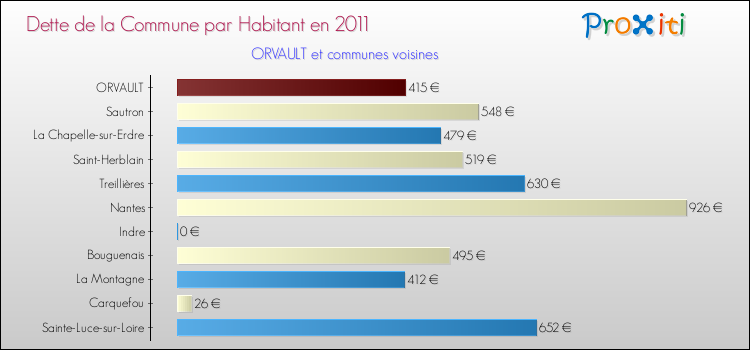 Dette par habitant de la commune en 2011 pour ORVAULT et les communes proches Comparaison de la dette par habitant de la commune en 2011 pour ORVAULT et les communes voisines