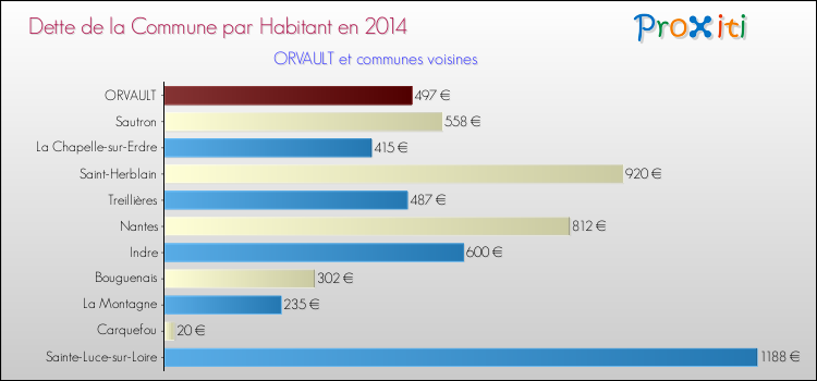 Dette par habitant de la commune en 2014 pour ORVAULT et les communes proches Comparaison de la dette par habitant de la commune en 2014 pour ORVAULT et les communes voisines