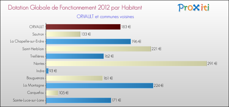 Montant des dotations globales de fonctionnement DGF par Habitant pour ORVAULT et les communes proches Comparaison des des dotations globales de fonctionnement DGF par habitant pour ORVAULT et les communes voisines