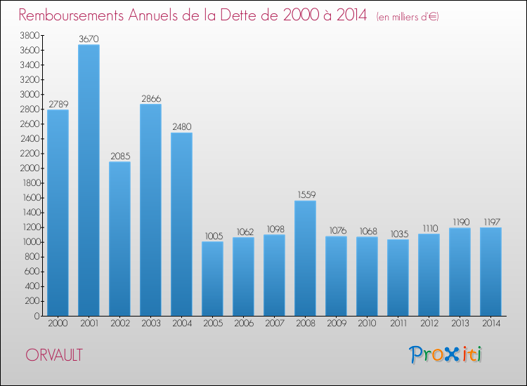 Evolution de l'annuité de la dette pour la commune de ORVAULT de 2000 à 2014 Annuités de la dette pour ORVAULT de 2000 à 2014