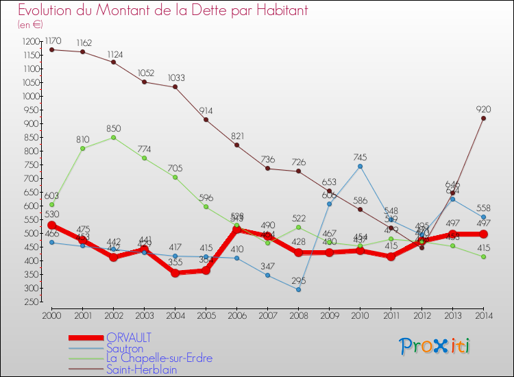 Evolution de la dette par habitant pour la commune de ORVAULT et les communes proches de 2000 à 2014 Comparaison de la dette par habitant pour ORVAULT et les communes voisines de 2000 à 2014
