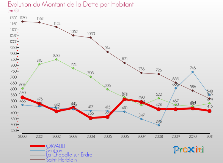 Evolution de la dette par habitant pour la commune de ORVAULT et les communes proches Comparaison de la dette par habitant pour ORVAULT et les communes voisines