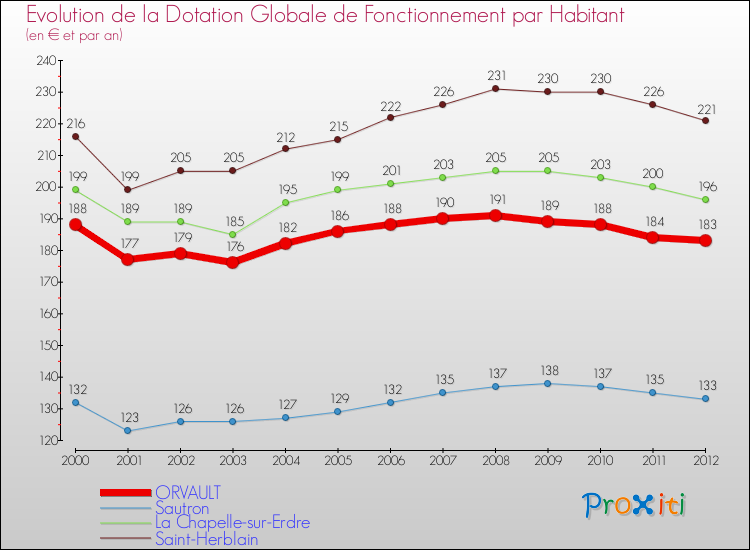 Evolution et montant de la dotation globale de fonctionnement par Habitant pour ORVAULT et les communes proches Comparaison des dotations globales de fonctionnement par habitant pour ORVAULT et les communes voisines