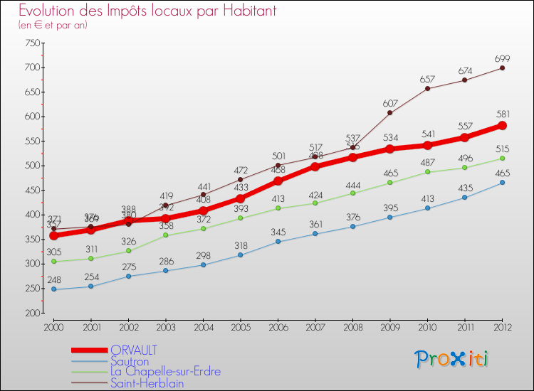 Evolution et montant des impôts locaux par Habitant pour ORVAULT et les communes proches Comparaison des impôts locaux par habitant pour ORVAULT et les communes voisines