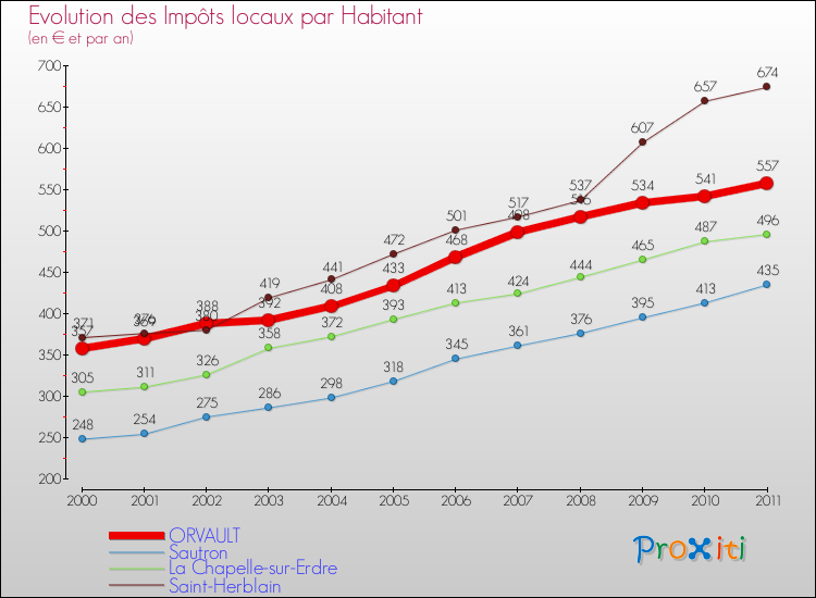 Evolution et montant des impôts locaux par Habitant pour ORVAULT et les communes proches Comparaison des impôts locaux par habitant pour ORVAULT et les communes voisines