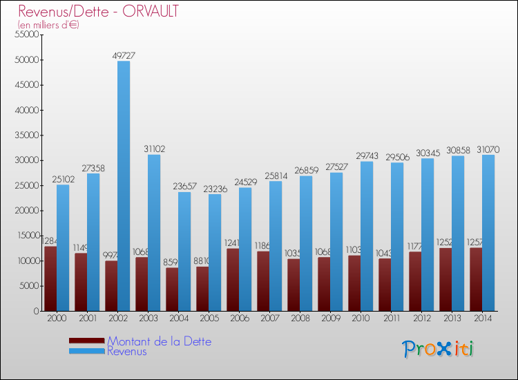 Evolution comparée de la dette et des revenus pour la commune de ORVAULT de 2000 à 2014 Comparaison de la dette et des revenus pour ORVAULT de 2000 à 2014