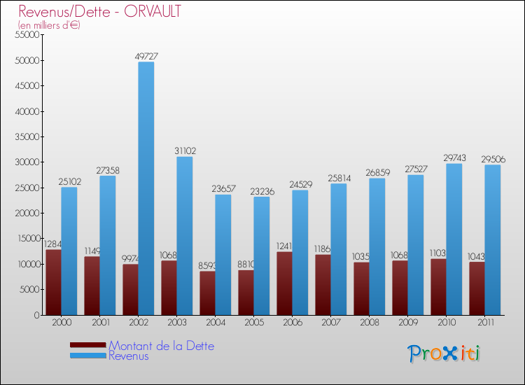 Evolution comparée de la dette et des revenus pour la commune de ORVAULT de 2000 à 2011 Comparaison de la dette et des revenus pour ORVAULT de 2000 à 2011