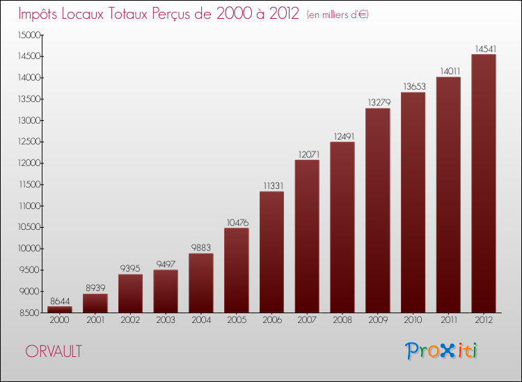 Evolution des Impôts Locaux pour la commune de ORVAULT de 2000 à 2012 Evolution des Impôts Locaux pour ORVAULT de 2000 à 2012