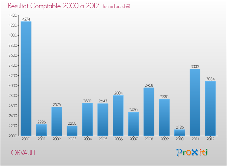 Evolution du résultat comptable pour la commune de ORVAULT de 2000 à 2012 Evolution du résultat comptable pour ORVAULT de 2000 à 2012