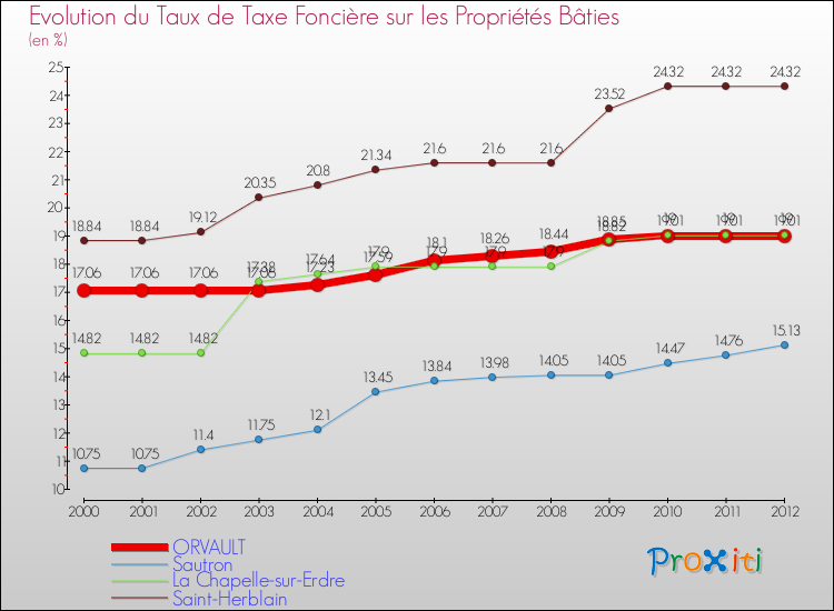 Evolution du taux de la taxe foncière sur le bati pour ORVAULT et les communes proches de 2000 à 2012 Comparaison des taux de taxe foncière sur le bati pour ORVAULT et les communes voisines de 2000 à 2012
