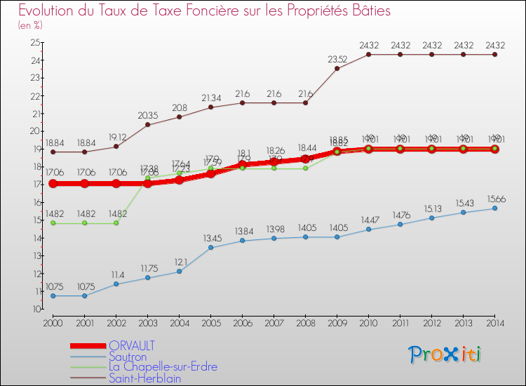 Evolution du taux de la taxe foncière sur le bati pour ORVAULT et les communes proches de 2000 à 2014 Comparaison des taux de taxe foncière sur le bati pour ORVAULT et les communes voisines de 2000 à 2014