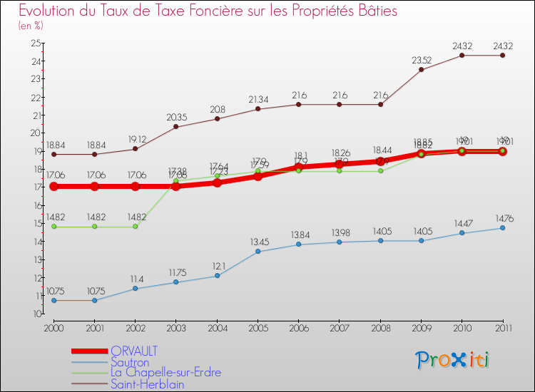 Evolution du taux de la taxe foncière sur le bati pour ORVAULT et les communes proches Comparaison des taux de taxe foncière sur le bati pour ORVAULT et les communes voisines