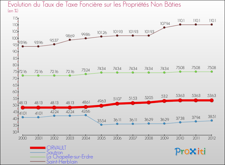 Evolution du taux de la taxe foncière sur les immeubles et terrains non batis pour ORVAULT et les communes proches de 2000 à 2012 Comparaison des taux de la taxe foncière sur les immeubles et terrains non batis pour ORVAULT et les communes voisines de 2000 à 2012