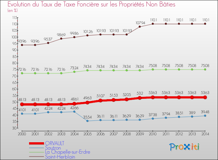 Evolution du taux de la taxe foncière sur les immeubles et terrains non batis pour ORVAULT et les communes proches de 2000 à 2014 Comparaison des taux de la taxe foncière sur les immeubles et terrains non batis pour ORVAULT et les communes voisines de 2000 à 2014
