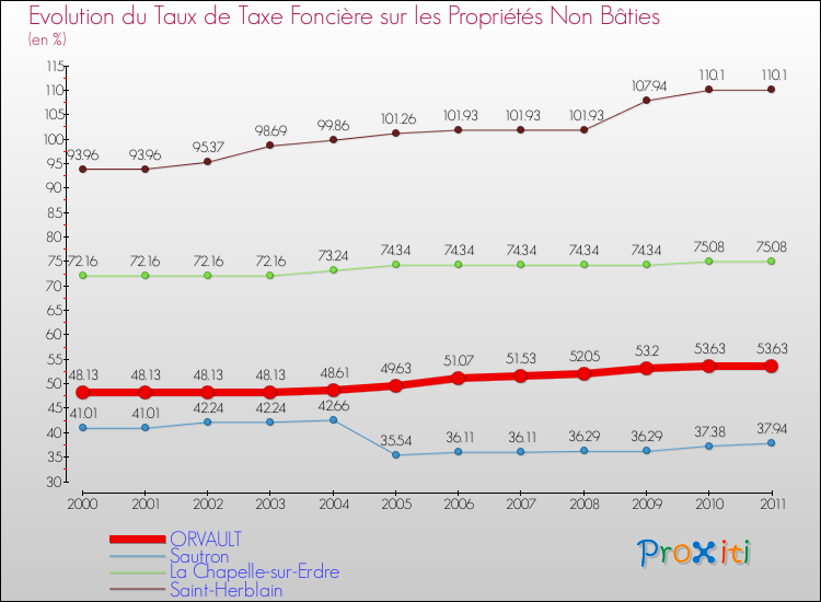Evolution du taux de la taxe foncière sur les immeubles et terrains non batis pour ORVAULT et les communes proches Comparaison des taux de la taxe foncière sur les immeubles et terrains non batis pour ORVAULT et les communes voisines