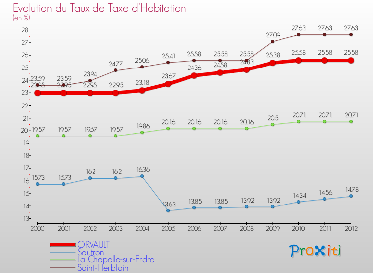 Evolution du taux de la taxe d'habitation pour ORVAULT et les communes proches Comparaison des taux de la taxe d'habitation pour ORVAULT et les communes voisines