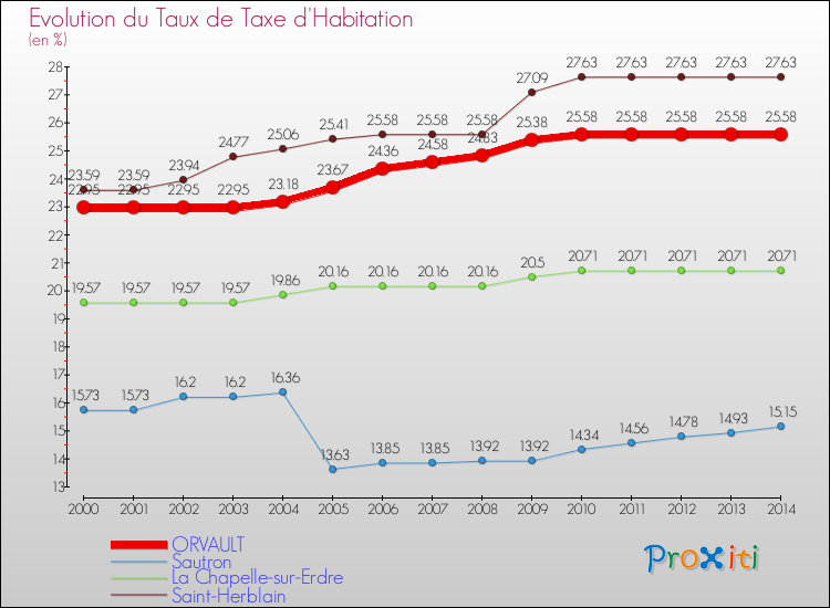 Evolution du taux de la taxe d'habitation pour ORVAULT et les communes proches de 2000 à 2014 Comparaison des taux de la taxe d'habitation pour ORVAULT et les communes voisines de 2000 à 2014