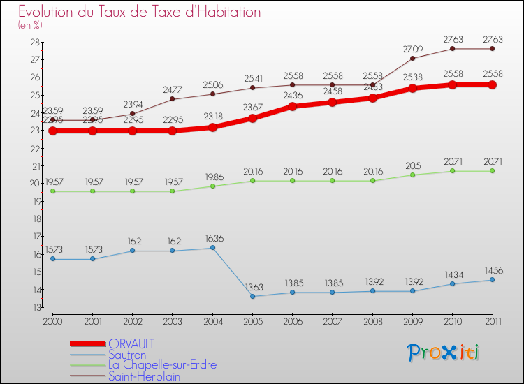Evolution du taux de la taxe d'habitation pour ORVAULT et les communes proches Comparaison des taux de la taxe d'habitation pour ORVAULT et les communes voisines