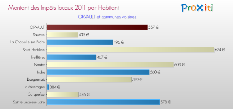 Montant des impôts locaux par Habitant pour ORVAULT et les communes proches Comparaison des impôts locaux par habitant pour ORVAULT et les communes voisines