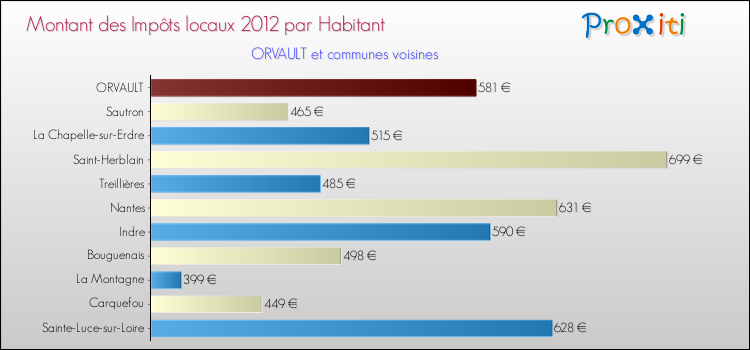 Montant des impôts locaux par Habitant pour ORVAULT et les communes proches Comparaison des impôts locaux par habitant pour ORVAULT et les communes voisines