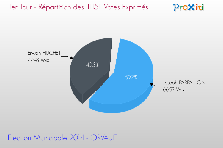 Répartition des votes exprimés au 1er Tour des Elections Municipales 2014 de la commune de ORVAULT Elections Municipales 2014 - Répartition des votes exprimés au 1er Tour pour la commune de ORVAULT