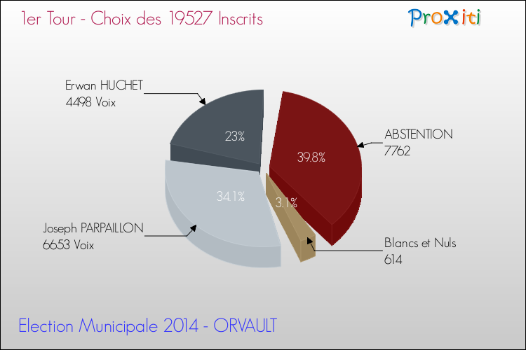 Résultats par rapport aux inscrits au 1er Tour des Elections Municipales 2014 de la commune de ORVAULT Elections Municipales 2014 - Résultats par rapport aux inscrits au 1er Tour pour la commune de ORVAULT