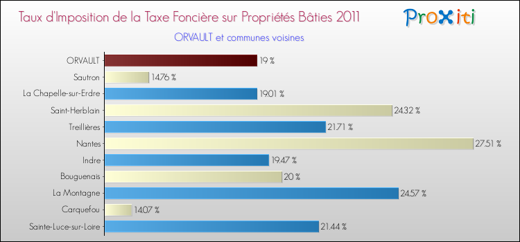 Taux d'imposition de la taxe foncière sur le bati 2011 pour ORVAULT et les communes proches Comparaison des taux d'imposition de la taxe foncière sur le bati 2011 pour ORVAULT et les communes voisines